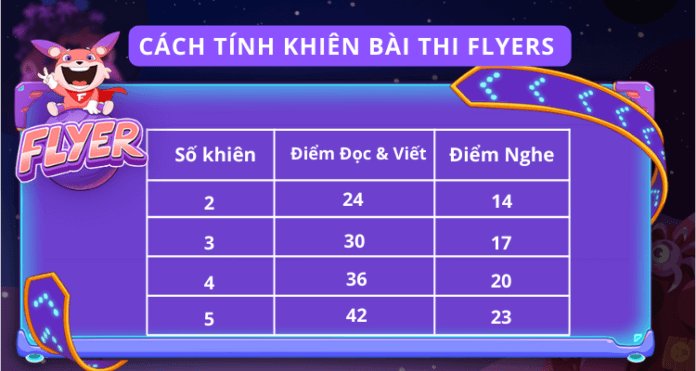 Cách tính khiên bài thi Starters Movers và Flyers như thế nào