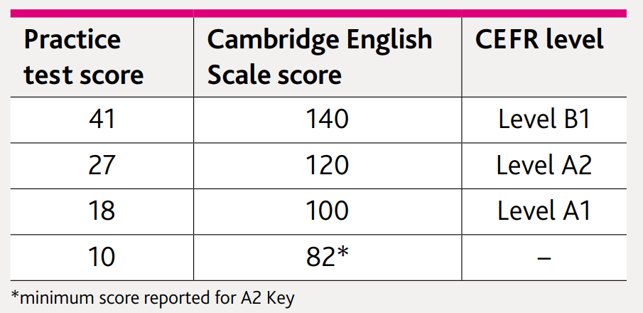 Điểm bài thi Listening KET Cambridge quy đổi sang Cambridge English Scale score và trình độ CEFR tương ứng.