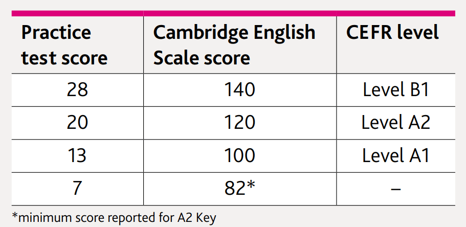 Điểm bài thi Writing KET Cambridge quy đổi sang Cambridge English Scale score và trình độ CEFR tương ứng