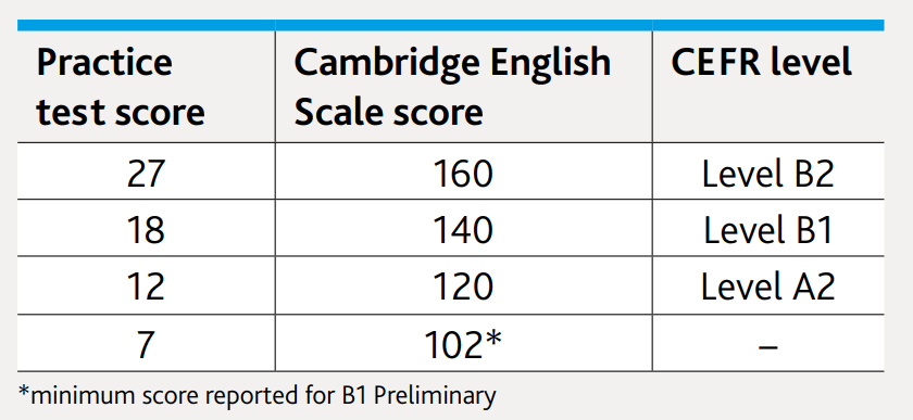 Cách tính điểm bài thi PET Cambridge CẬP NHẬT mới nhất
