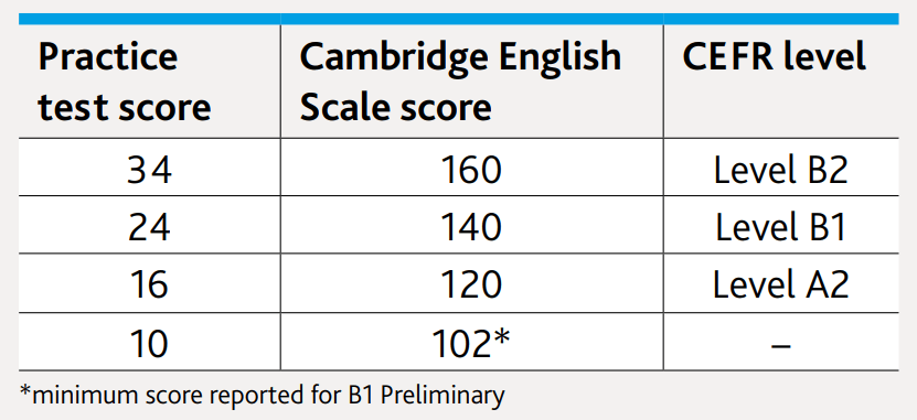 Cách tính điểm bài thi PET Cambridge CẬP NHẬT mới nhất