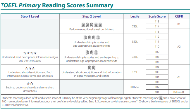 Điểm Lexile tương ứng với kết quả đọc hiểu TOEFL Primary