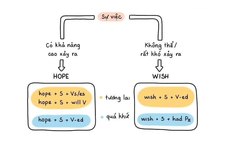 Phân biệt cách dùng "hope" và "wish"