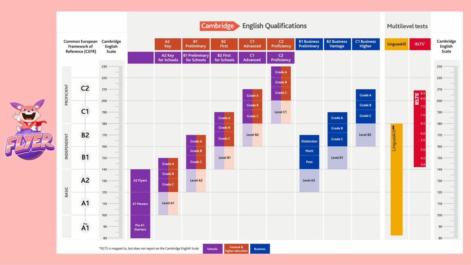 Cách tính khiên bài thi Starters, Movers, và Flyers như thế nào?