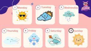 Look and write the days of the week and the weather: