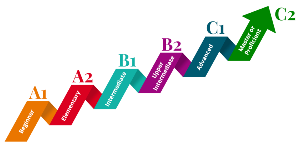 CEFR chia làm 3 cấp độ biểu thị bằng 3 chữ cái A, B và C.