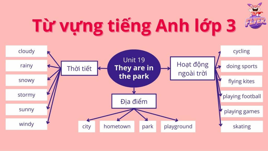 Từ vựng tiếng Anh lớp 3 - Unit 19: They are in the park