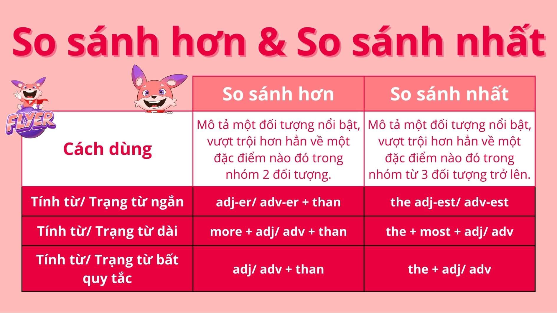 So Sánh Hơn And So Sánh Hơn Nhất Công Thức Chi Tiết BÀi TẬp Có đáp án