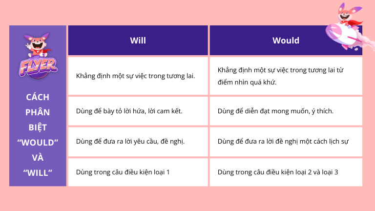 Would và Will: Cách Phân Biệt và Sử Dụng Trong Tiếng Anh