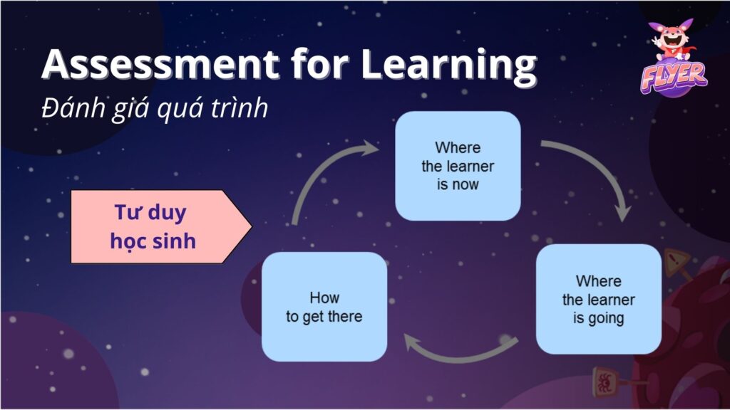 Assessment for learning là gì