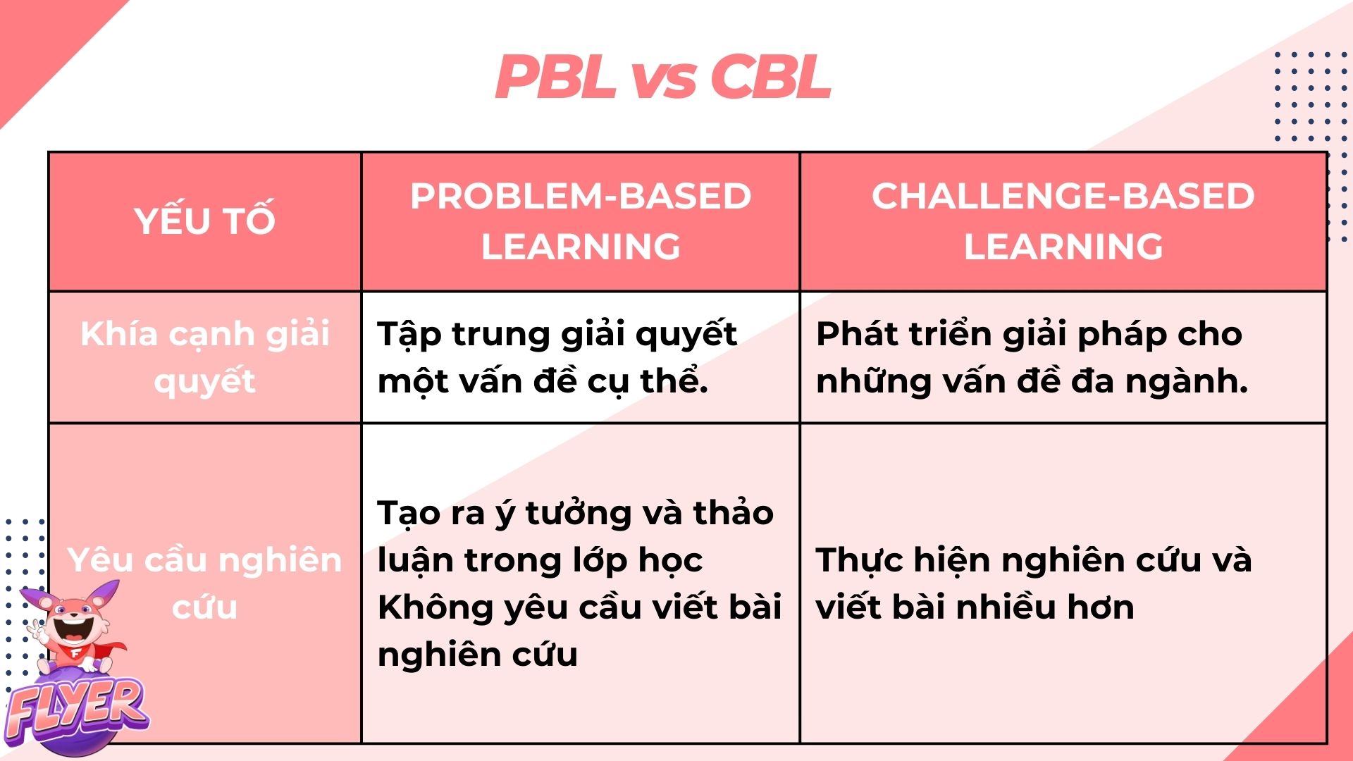 Challenge-Based Learning (Học tập dựa trên thử thách) là gì?