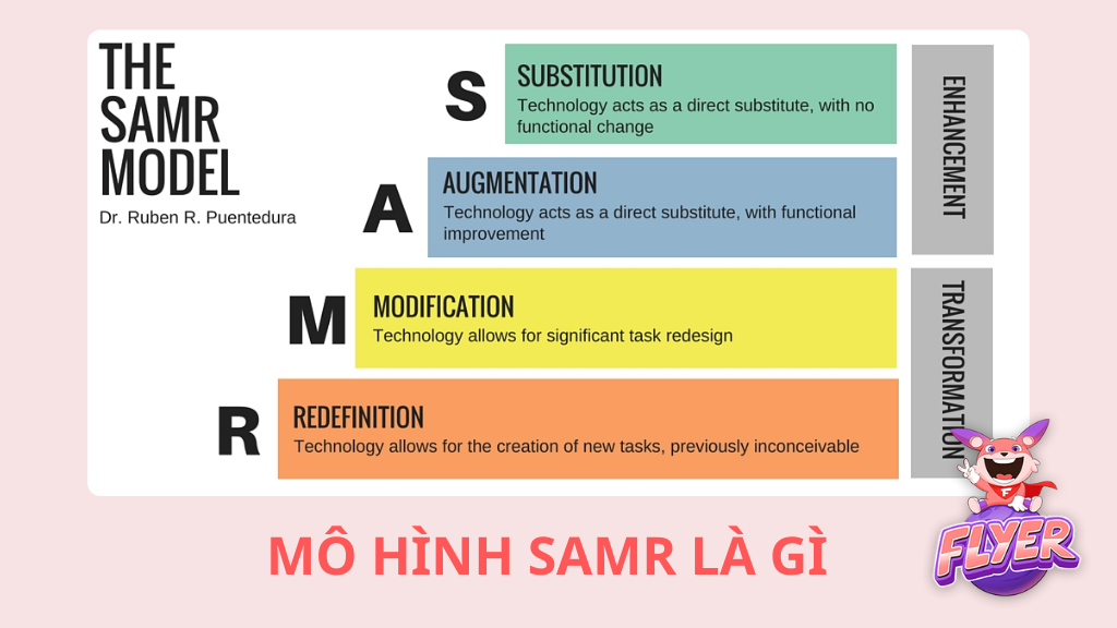 Mô Hình SAMR – Tích Hợp Công Nghệ Lớp Học