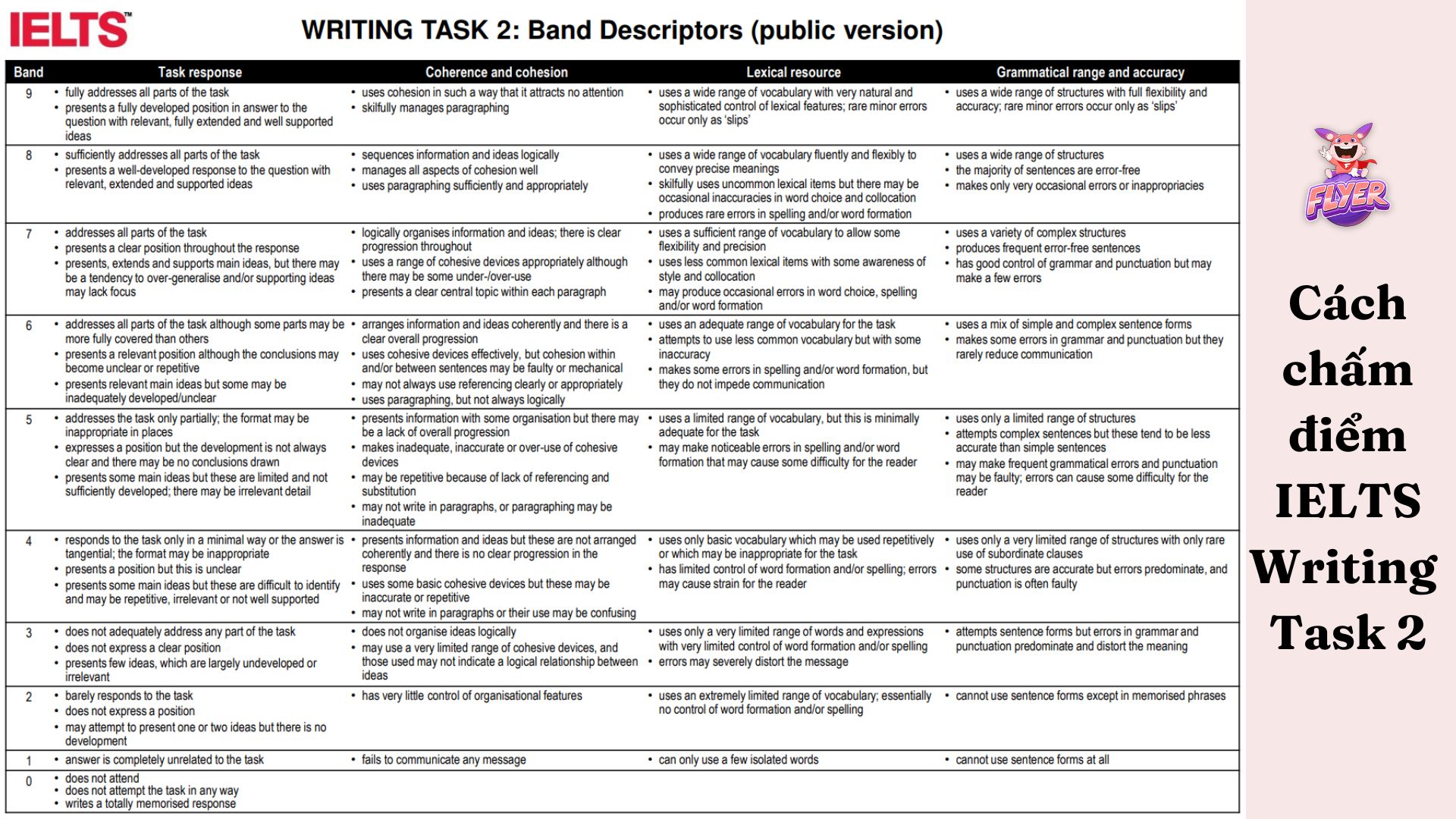 Writing Task Barem Thang điểm IELTS Writing: Bạn đã ôn luyện theo 4 tiêu chí chấm thi?