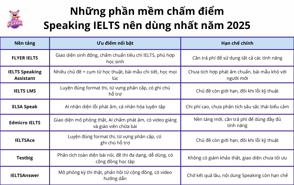 So sánh những phần mềm chấm điểm Speaking IELTS nên dùng nhất năm 2025