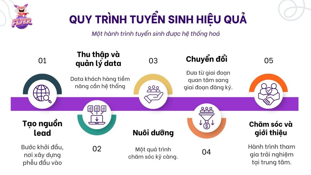 5 bước hệ thống hóa quy trình tuyển sinh thành công