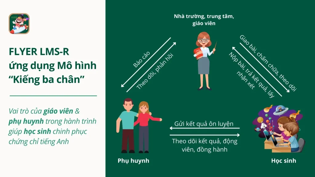 FLYER LMS-R ứng dụng mô hình kiềng 3 chân