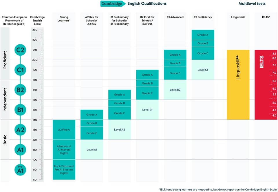 Cambridge English Scale