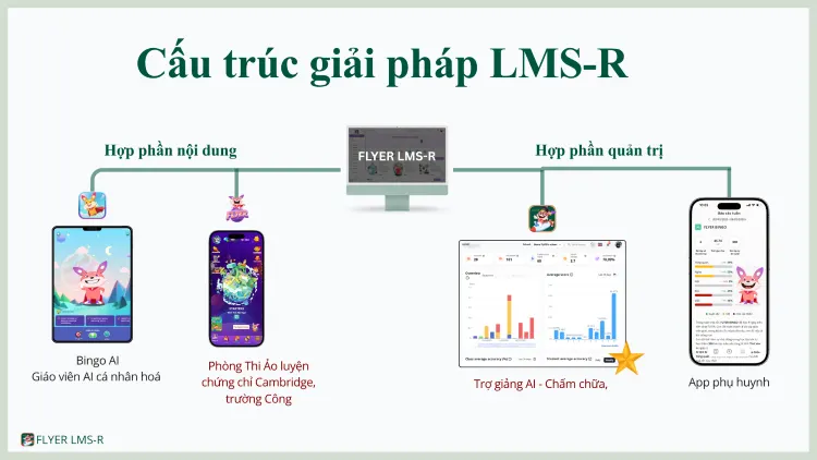 Cấu trúc giải pháp quản lý đào tạo FLYER LMS-R