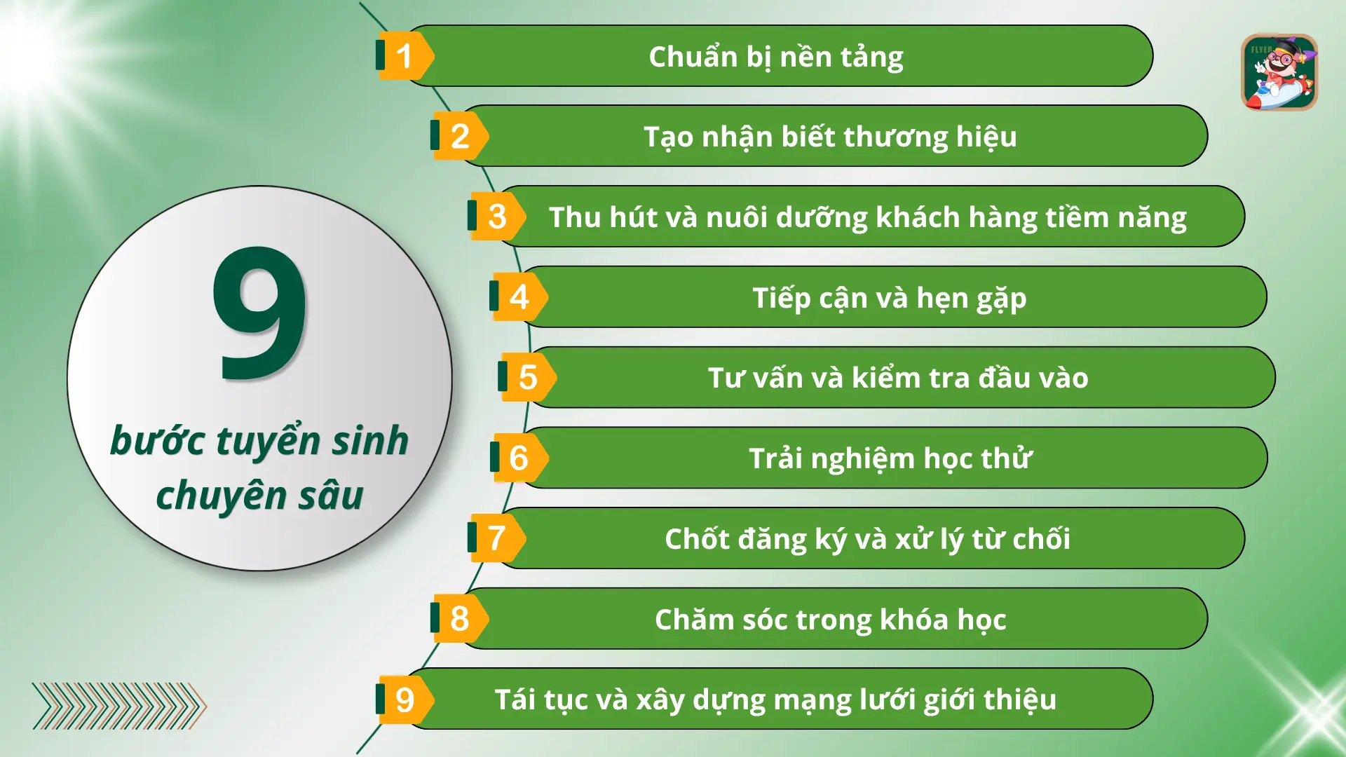 9 bước tuyển sinh trung tâm tiếng Anh 