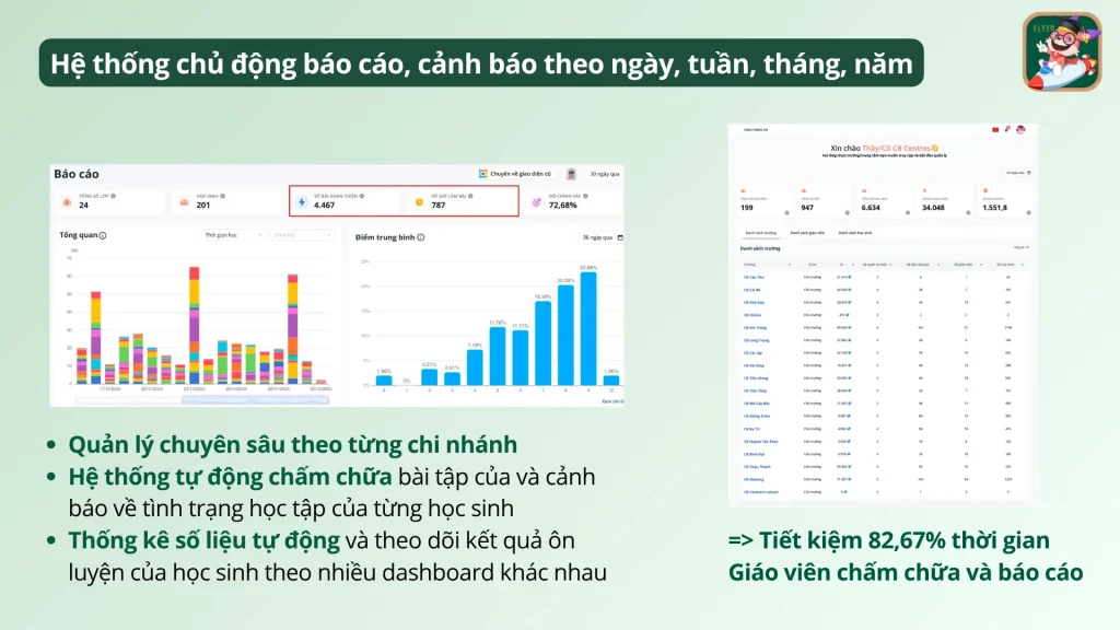 LMS thống kê và báo cáo học tập chi tiết