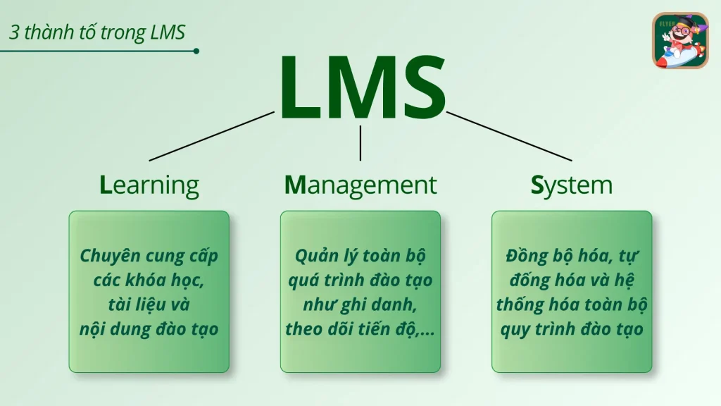 Các thành phần trong LMS