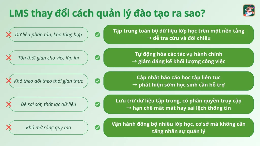 LMS đã thay đổi quản lý đào tạo thế nào?