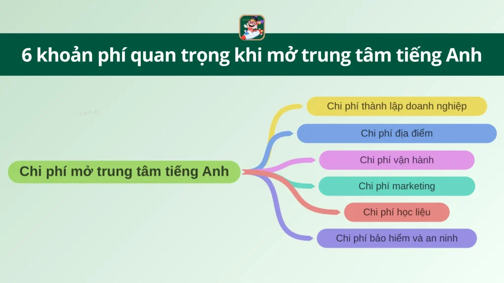 Chi phí mở trung tâm tiếng Anh