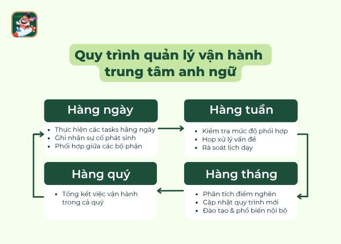 quy trình quản lý vận hành trung tâm anh ngữ