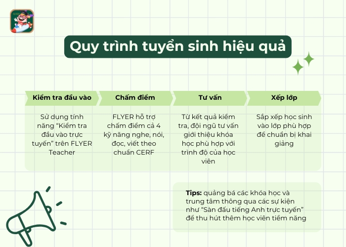 quy trình tuyển sinh học viên