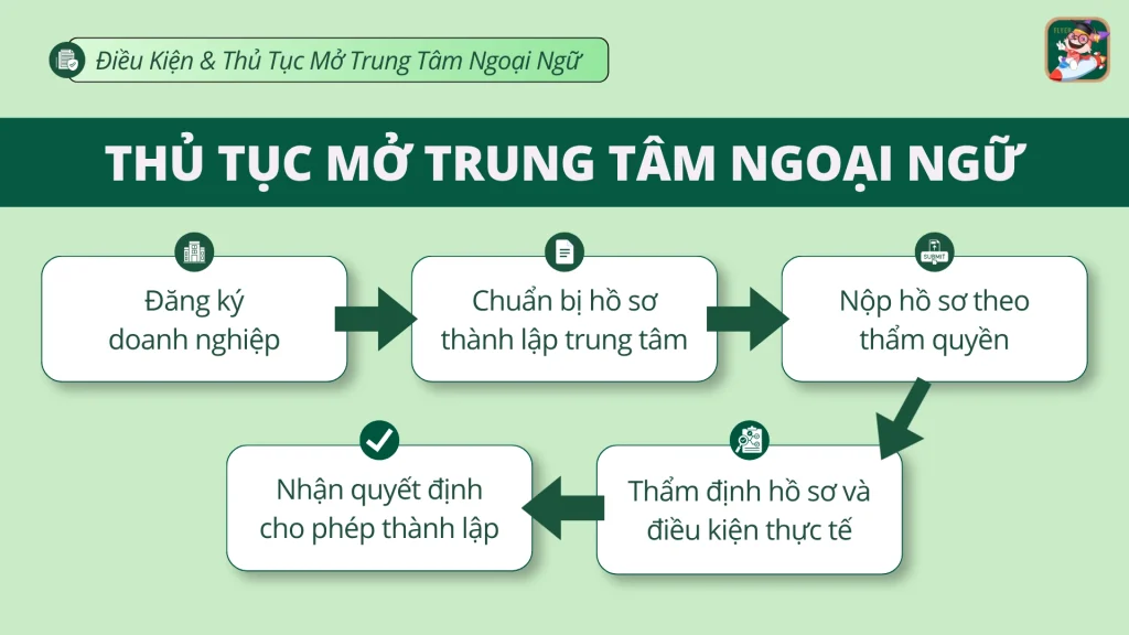 Thủ tục mở trung tâm tiếng Anh