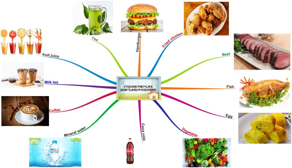 mindmap từ vựng tiếng anh lớp 4